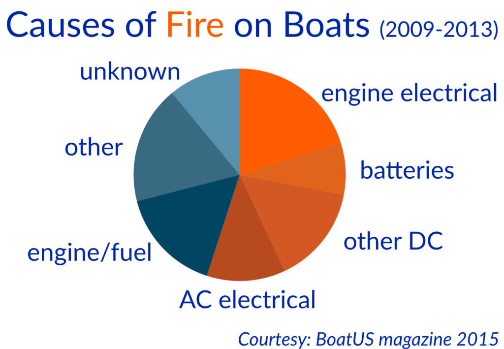 Boat Electrics 101 BoatHowTo