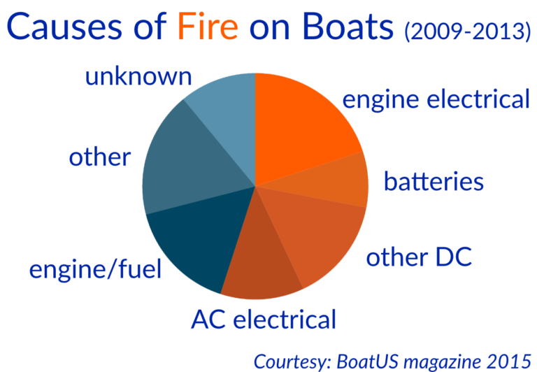 Boat Electrics 101 BoatHowTo